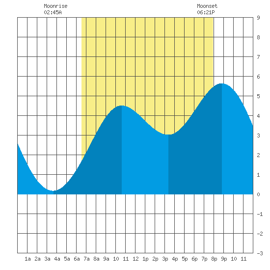 Fort Ross tide chart for Tuesday, August 23, 2022