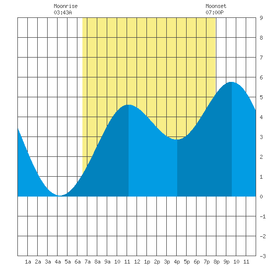 Fort Ross tide chart for Wednesday, August 24, 2022