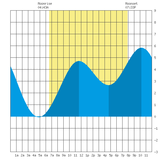 Fort Ross tide chart for Thursday, August 25, 2022
