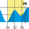Fort Ross tide chart for Friday, August 26, 2022