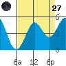 Fort Ross tide chart for Saturday, August 27, 2022