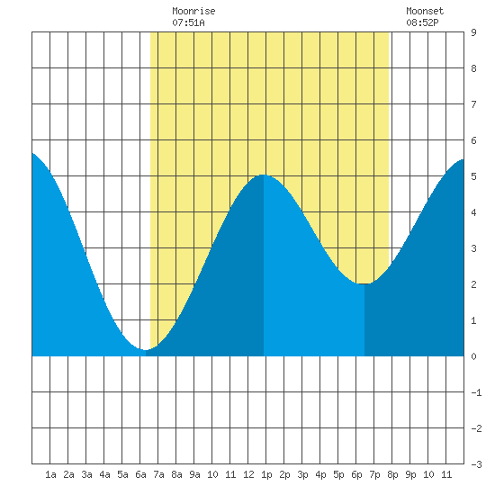Fort Ross tide chart for Sunday, August 28, 2022