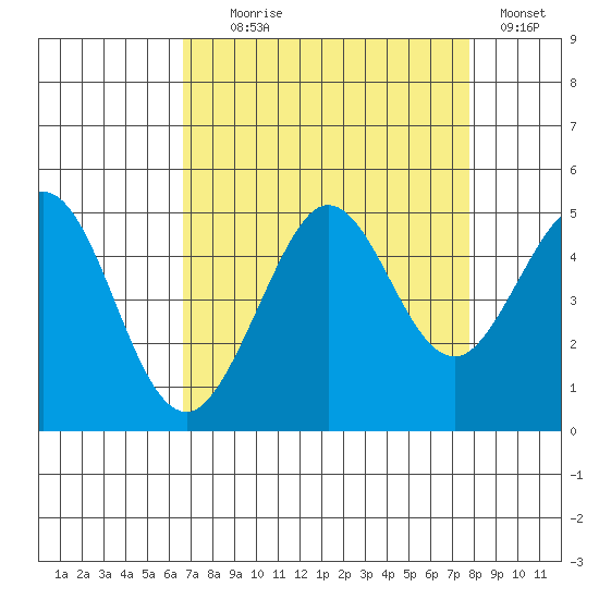 Fort Ross tide chart for Monday, August 29, 2022