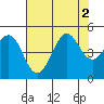 Fort Ross tide chart for Tuesday, August 2, 2022