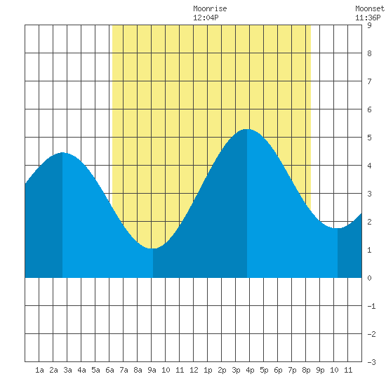 Fort Ross tide chart for Wednesday, August 3, 2022