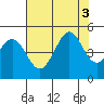 Fort Ross tide chart for Wednesday, August 3, 2022