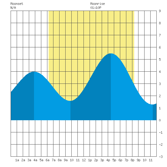 Fort Ross tide chart for Thursday, August 4, 2022