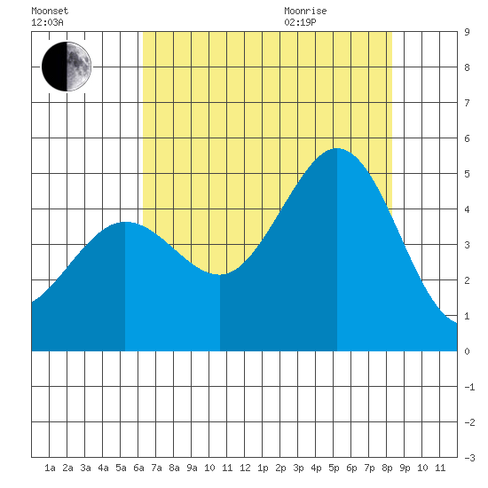 Fort Ross tide chart for Friday, August 5, 2022