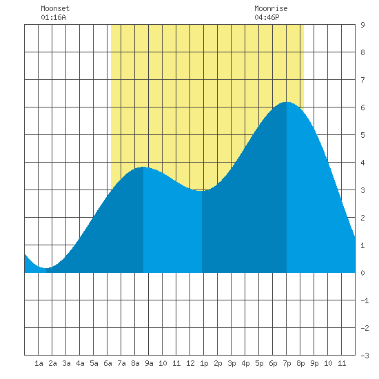 Fort Ross tide chart for Sunday, August 7, 2022