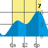 Fort Ross tide chart for Sunday, August 7, 2022