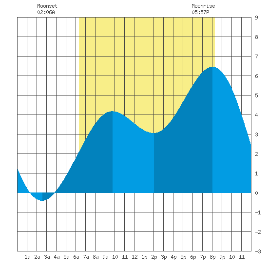 Fort Ross tide chart for Monday, August 8, 2022