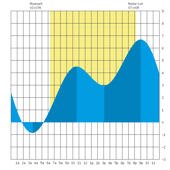 Fort Ross tide chart for Tuesday, August 9, 2022