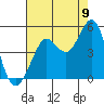 Fort Ross tide chart for Tuesday, August 9, 2022
