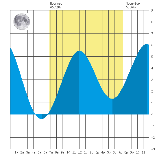 Fort Ross tide chart for Saturday, September 10, 2022