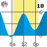 Fort Ross tide chart for Saturday, September 10, 2022