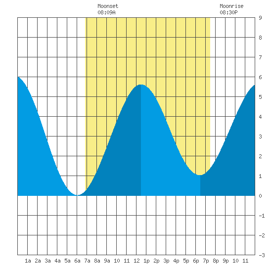 Fort Ross tide chart for Sunday, September 11, 2022