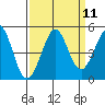 Fort Ross tide chart for Sunday, September 11, 2022