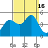 Fort Ross tide chart for Friday, September 16, 2022