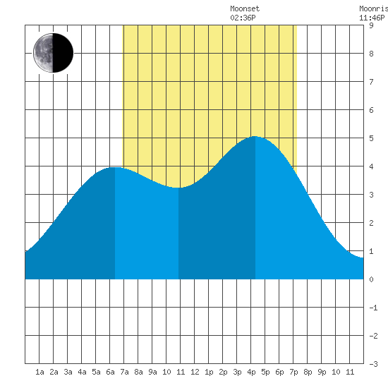 Fort Ross tide chart for Saturday, September 17, 2022