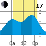 Fort Ross tide chart for Saturday, September 17, 2022