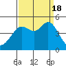 Fort Ross tide chart for Sunday, September 18, 2022