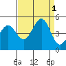 Fort Ross tide chart for Thursday, September 1, 2022
