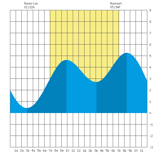 Fort Ross tide chart for Wednesday, September 21, 2022