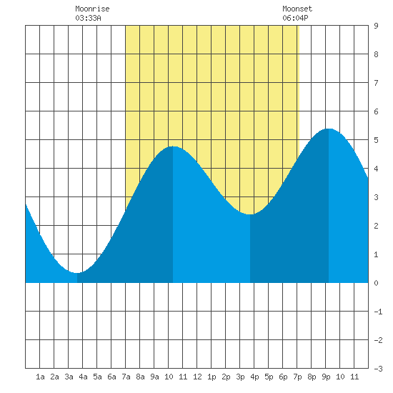 Fort Ross tide chart for Thursday, September 22, 2022