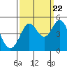 Fort Ross tide chart for Thursday, September 22, 2022