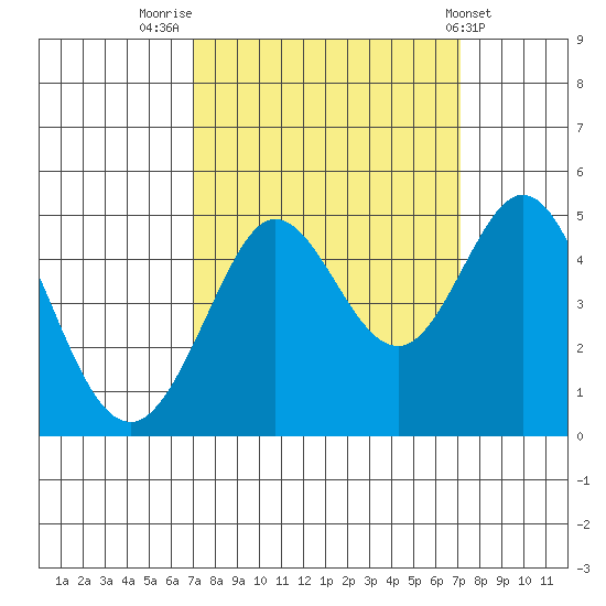 Fort Ross tide chart for Friday, September 23, 2022