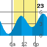 Fort Ross tide chart for Friday, September 23, 2022