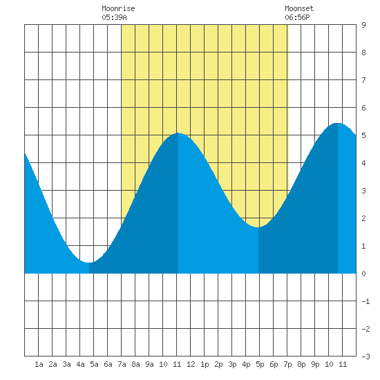 Fort Ross tide chart for Saturday, September 24, 2022