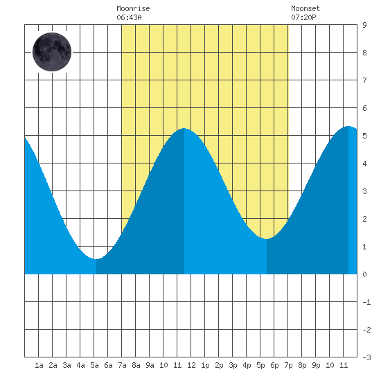 Fort Ross tide chart for Sunday, September 25, 2022