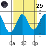 Fort Ross tide chart for Sunday, September 25, 2022