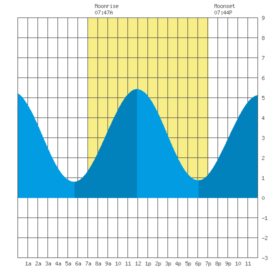 Fort Ross tide chart for Monday, September 26, 2022