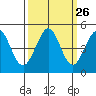 Fort Ross tide chart for Monday, September 26, 2022
