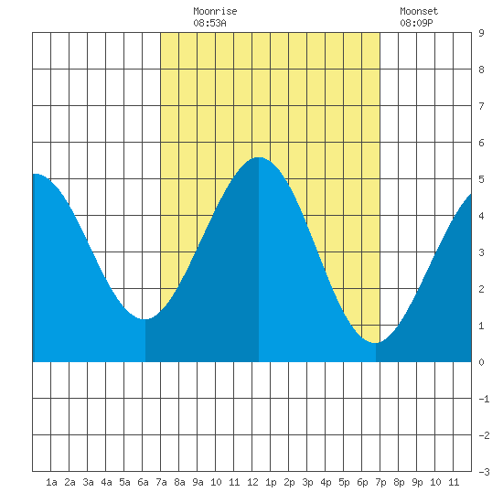 Fort Ross tide chart for Tuesday, September 27, 2022