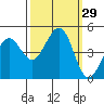 Fort Ross tide chart for Thursday, September 29, 2022