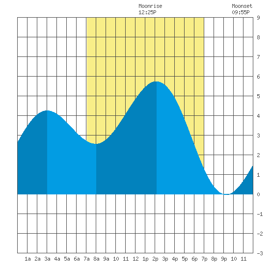 Fort Ross tide chart for Friday, September 30, 2022