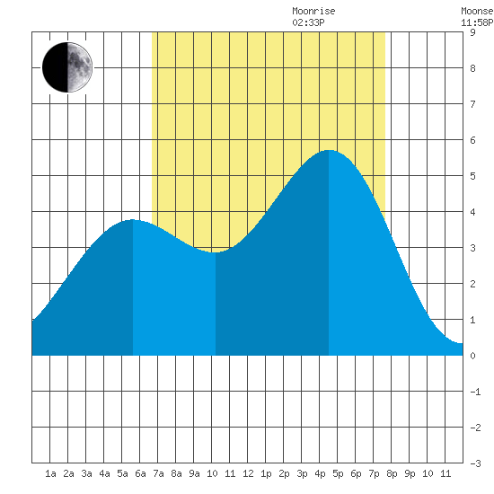 Fort Ross tide chart for Saturday, September 3, 2022