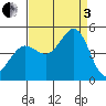 Fort Ross tide chart for Saturday, September 3, 2022