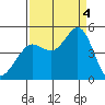 Fort Ross tide chart for Sunday, September 4, 2022