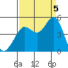 Fort Ross tide chart for Monday, September 5, 2022