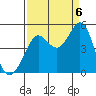 Fort Ross tide chart for Tuesday, September 6, 2022