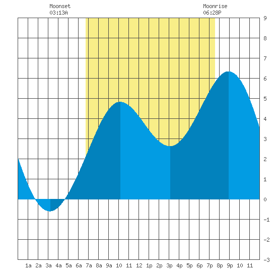Fort Ross tide chart for Wednesday, September 7, 2022