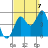 Fort Ross tide chart for Wednesday, September 7, 2022