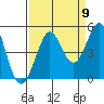 Fort Ross tide chart for Friday, September 9, 2022