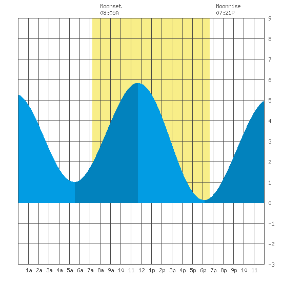 Fort Ross tide chart for Monday, October 10, 2022