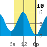 Fort Ross tide chart for Monday, October 10, 2022