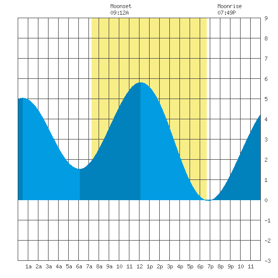 Fort Ross tide chart for Tuesday, October 11, 2022